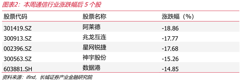 谁知道本周通信行业涨跌幅后5个股