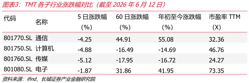 我想了解一下TMT各子行业涨跌幅对比（截至2026年6月12日）
