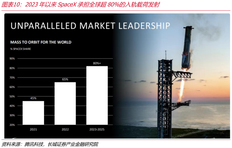 谁能回答2023年以来SpaceX承担全球超80%的入轨载荷发射