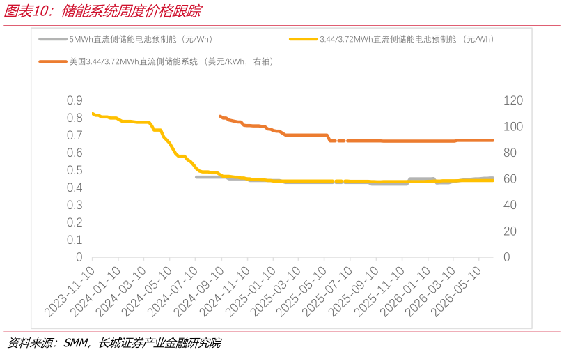 想关注一下储能系统周度价格跟踪