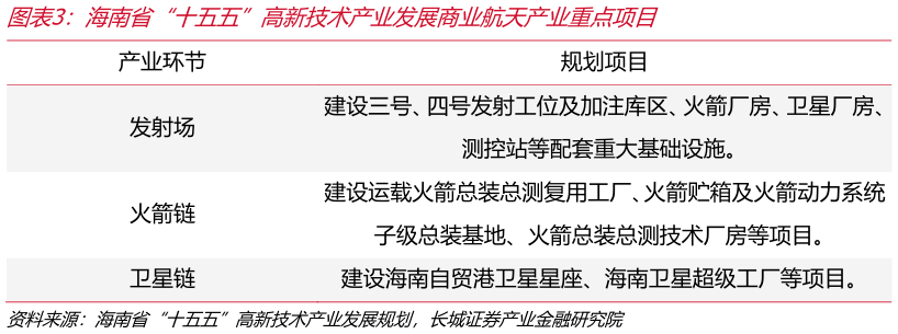 想问下各位网友海南省“十五五”高新技术产业发展商业航天产业重点项目