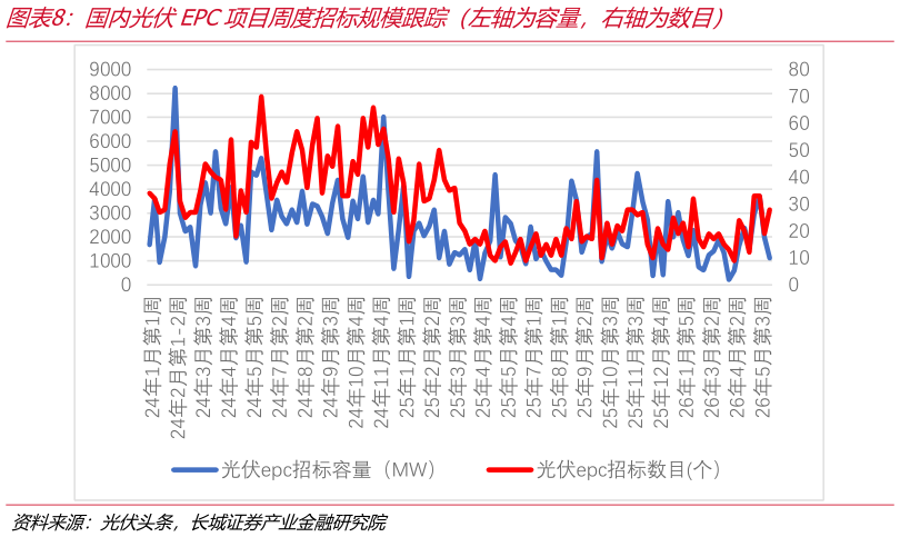 你知道国内光伏EPC项目周度招标规模跟踪（左轴为容量，右轴为数目）