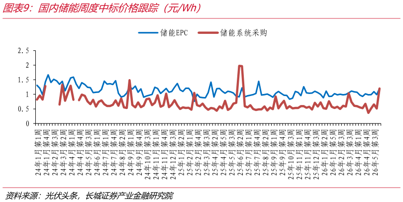 如何了解国内储能周度中标价格跟踪（元Wh）