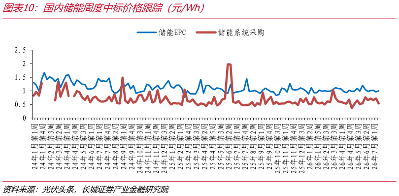 如何了解国内储能周度中标价格跟踪（元Wh）