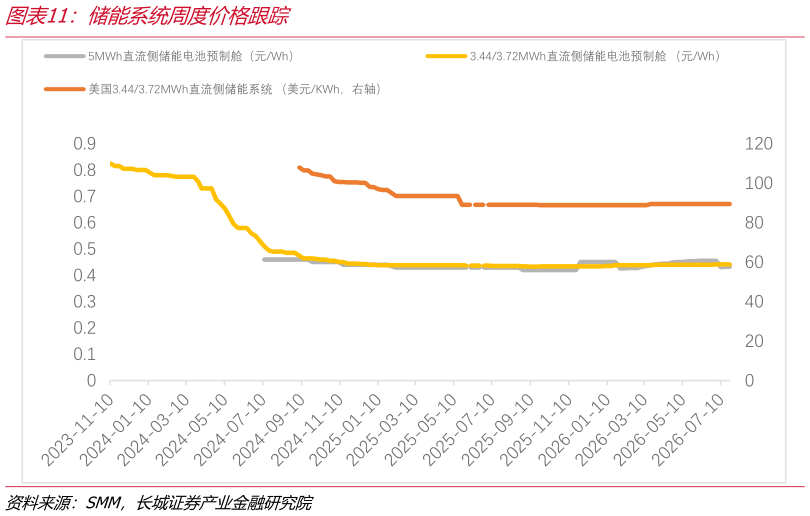我想了解一下储能系统周度价格跟踪