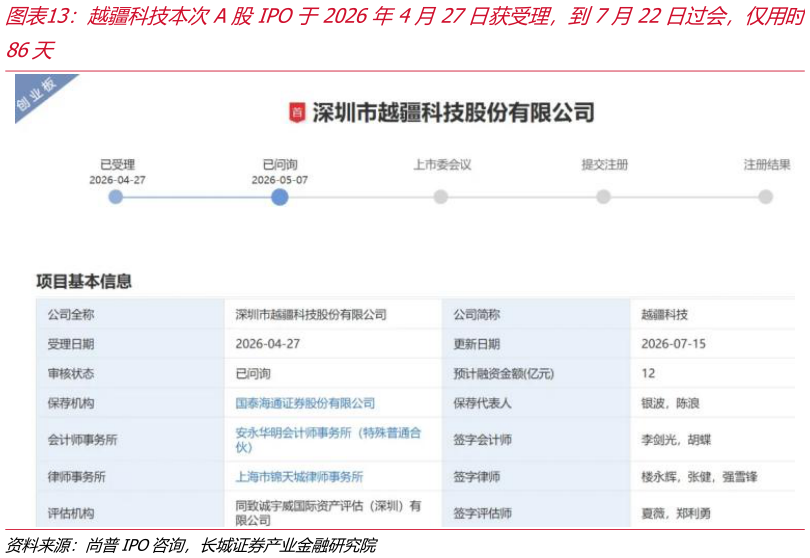 如何了解越疆科技本次A股IPO于2026年4月27日获受理，到7月22日过会，仅用时