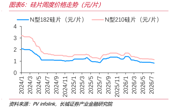 咨询大家硅片周度价格走势（元片）
