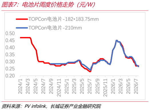 一起讨论下电池片周度价格走势（元W）