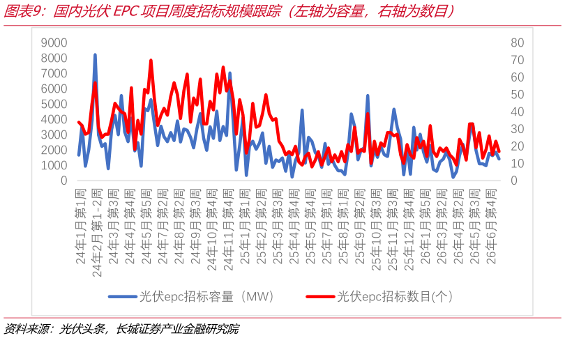 谁能回答国内光伏EPC项目周度招标规模跟踪（左轴为容量，右轴为数目）