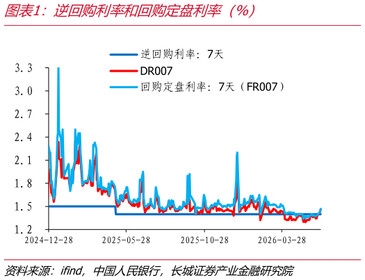 怎样理解逆回购利率和回购定盘利率（%）