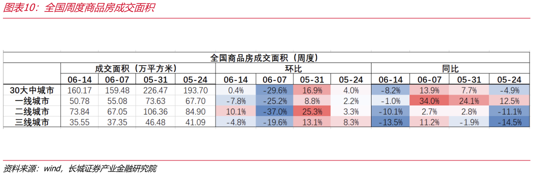 想问下各位网友全国周度商品房成交面积