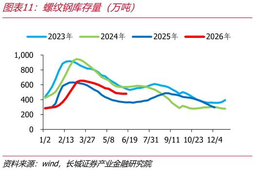 各位网友请教一下螺纹钢库存量（万吨）