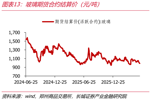 我想了解一下玻璃期货合约结算价（元吨）