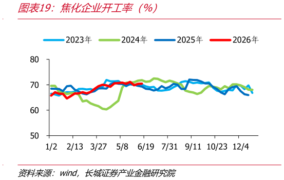 谁知道焦化企业开工率（%）
