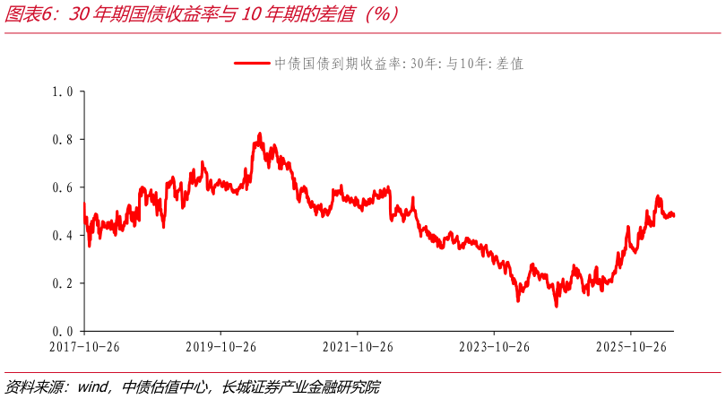 一起讨论下30年期国债收益率与10年期的差值（%）