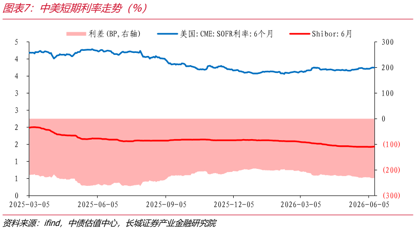 想关注一下中美短期利率走势（%）
