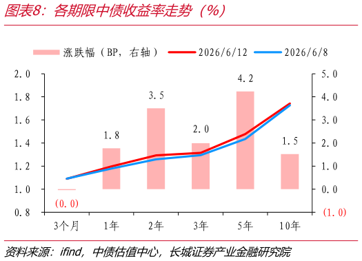 各位网友请教一下各期限中债收益率走势（%）
