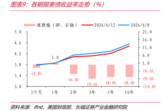 如何了解各期限美债收益率走势（%）