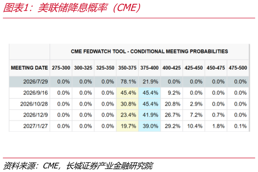 请问一下美联储降息概率（CME）