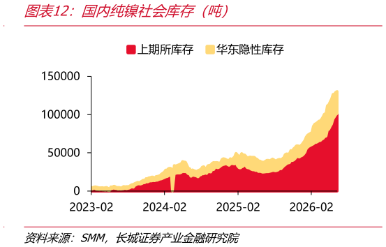 怎样理解国内纯镍社会库存（吨）