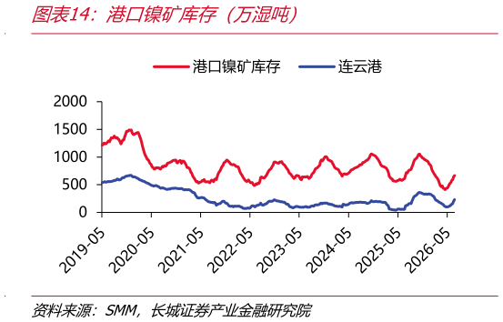怎样理解港口镍矿库存（万湿吨）