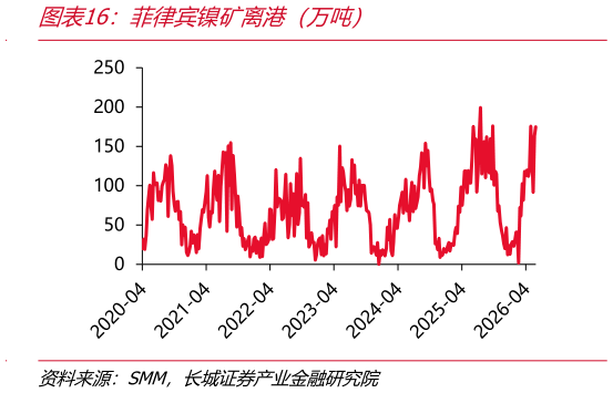 如何了解菲律宾镍矿离港（万吨）