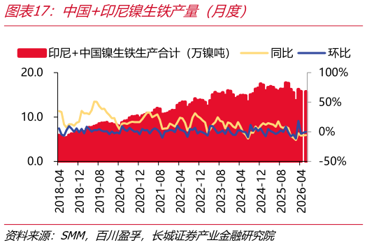 各位网友请教一下中国印尼镍生铁产量（月度）