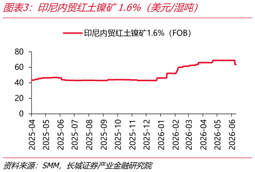 如何了解印尼内贸红土镍矿1.6%（美元湿吨）
