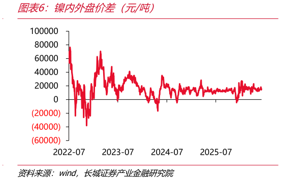 谁能回答镍内外盘价差（元吨）