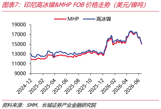 如何看待印尼高冰镍MHP FOB价格走势（美元镍吨）    电解镍成本及利润（元吨）