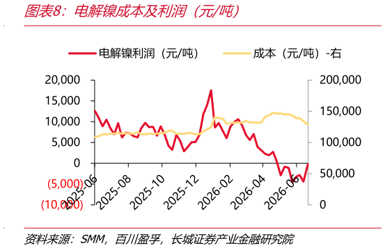 如何了解电解镍成本及利润（元吨）