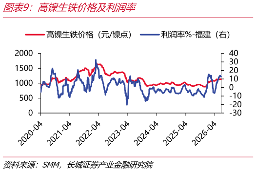各位网友请教一下高镍生铁价格及利润率