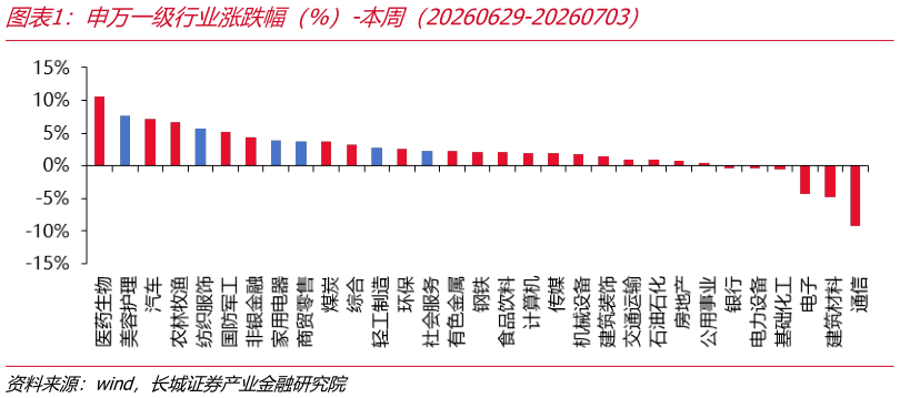 一起讨论下申万一级行业涨跌幅（%）-本周（20260629-20260703）