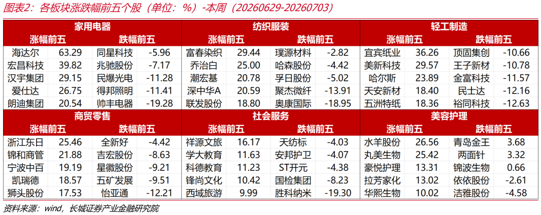 想关注一下各板块涨跌幅前五个股（单位：%）-本周（20260629-20260703）