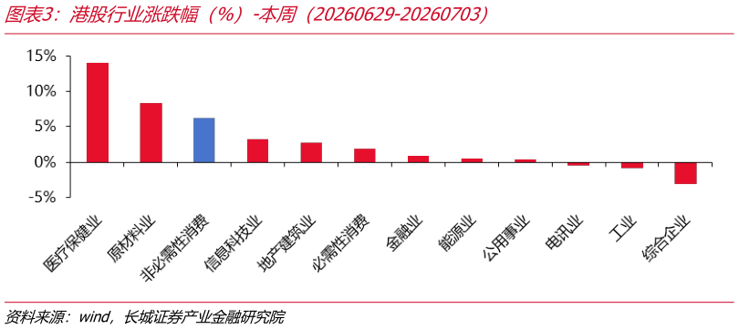 如何解释港股行业涨跌幅（%）-本周（20260629-20260703）