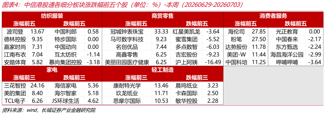 想问下各位网友中信港股通各细分板块涨跌幅前五个股（单位：%）-本周（20260629-20260703）