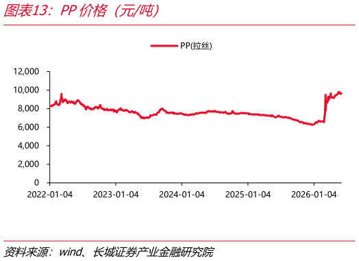 如何看待PP价格（元吨）