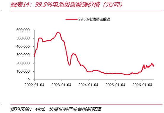 各位网友请教一下99.5%电池级碳酸锂价格（元吨）