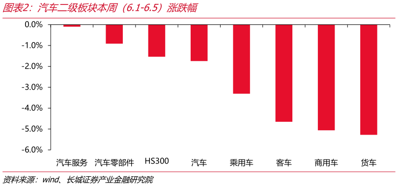 如何才能汽车二级板块本周（6.1-6.5）涨跌幅