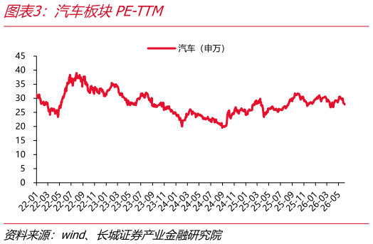 各位网友请教一下汽车板块PE-TTM
