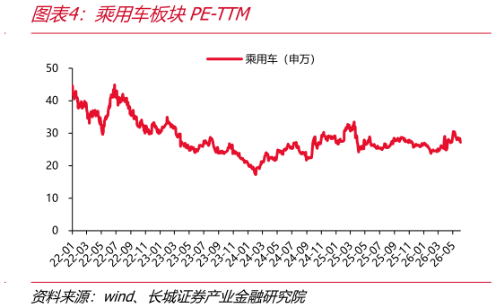 如何才能乘用车板块PE-TTM
