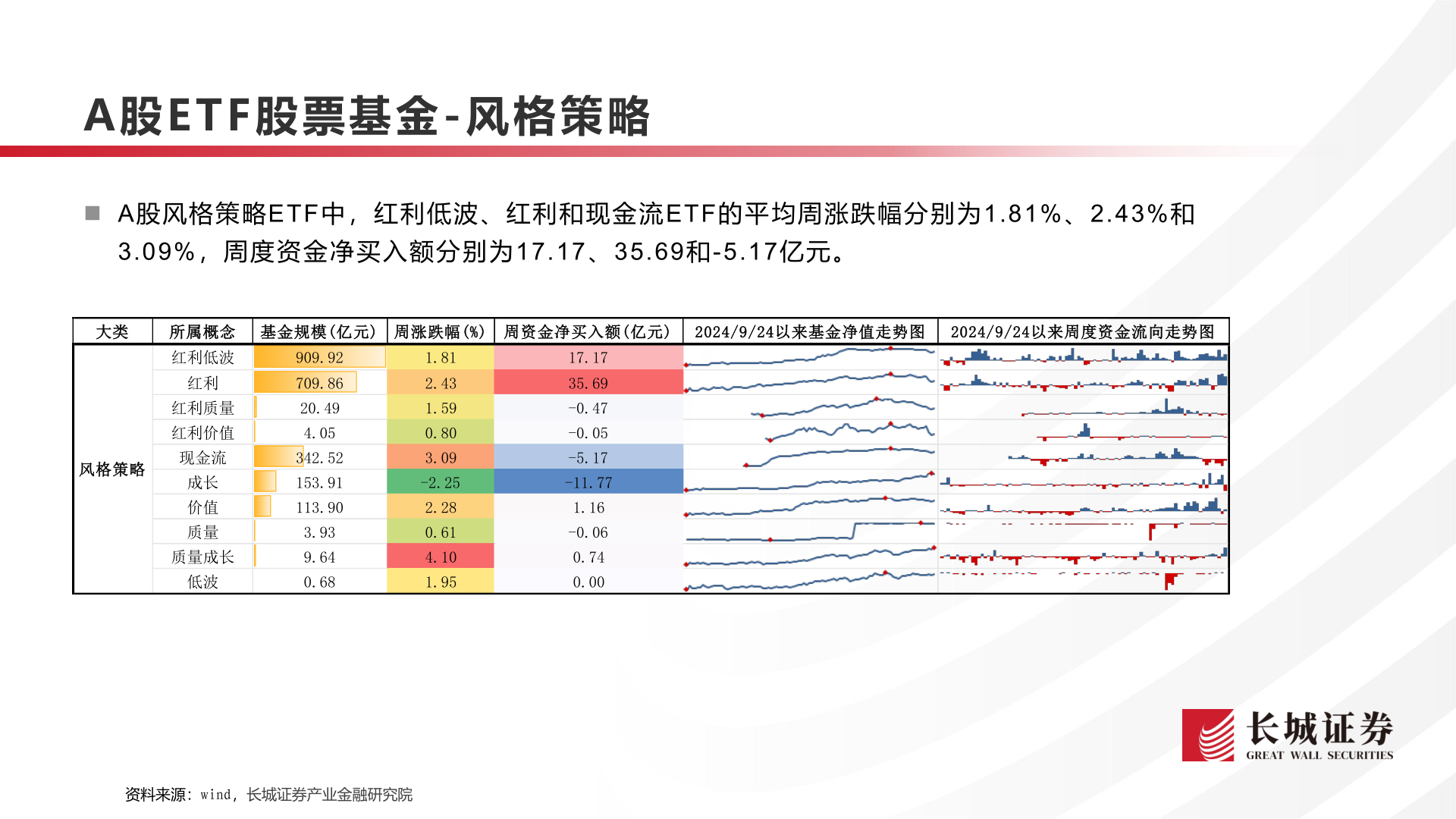 想问下各位网友A股E T F 股票基金 - 风格策略