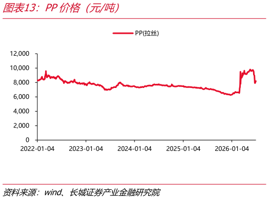 一起讨论下PP价格（元吨）