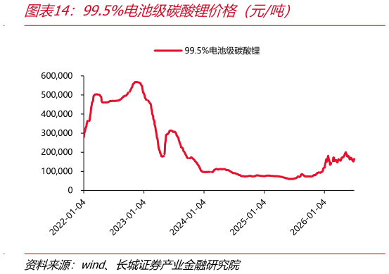 如何了解99.5%电池级碳酸锂价格（元吨）