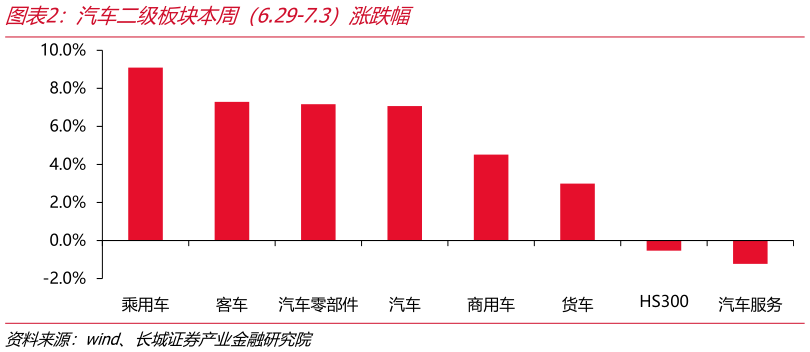 一起讨论下汽车二级板块本周（6.29-7.3）涨跌幅
