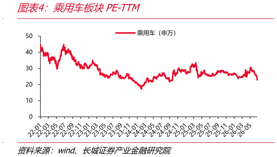 谁能回答乘用车板块PE-TTM
