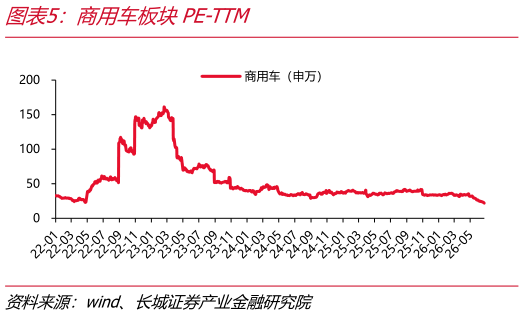 我想了解一下商用车板块PE-TTM