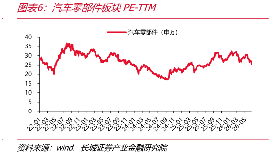 谁能回答汽车零部件板块PE-TTM