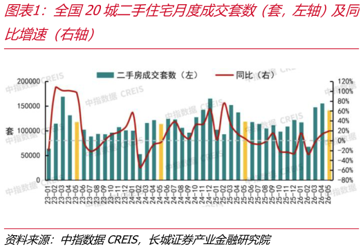 想问下各位网友全国20城二手住宅月度成交套数（套，左轴）及同