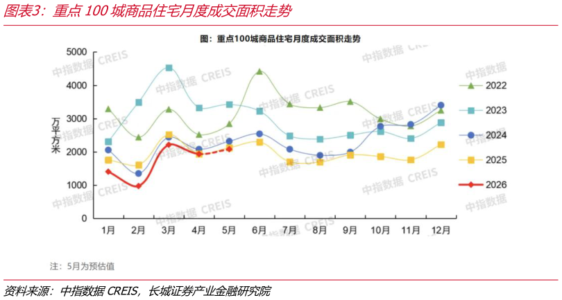 咨询下各位重点100城商品住宅月度成交面积走势